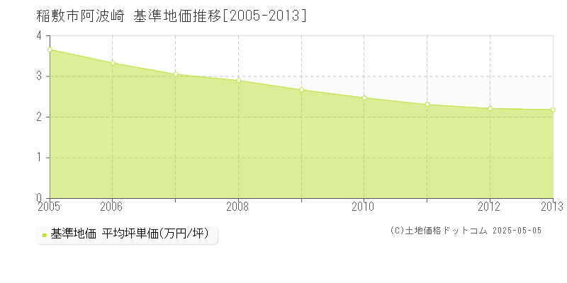 阿波崎(稲敷市)の基準地価推移グラフ(坪単価)[2005-2013年]
