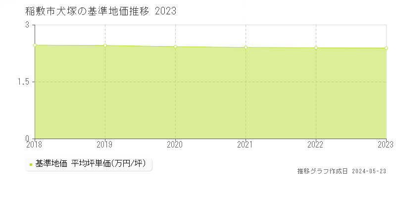 稲敷市犬塚の基準地価推移グラフ 