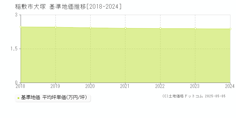 犬塚(稲敷市)の基準地価推移グラフ(坪単価)[2018-2024年]