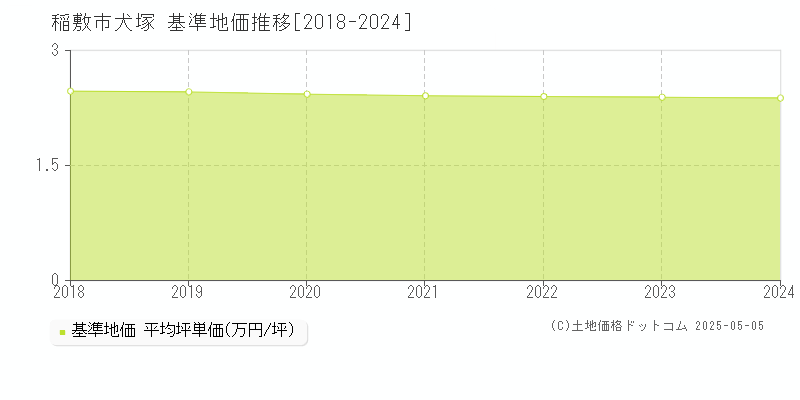 稲敷市犬塚の基準地価推移グラフ 