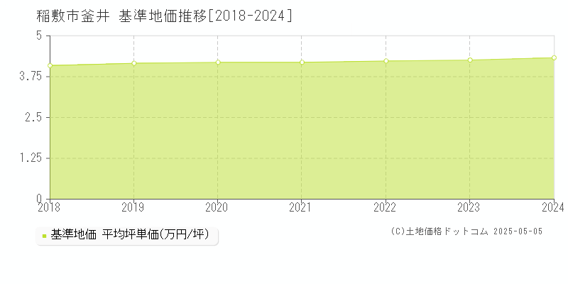 釜井(稲敷市)の基準地価推移グラフ(坪単価)[2018-2024年]