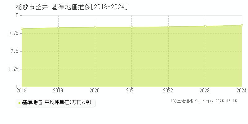 稲敷市釜井の基準地価推移グラフ 