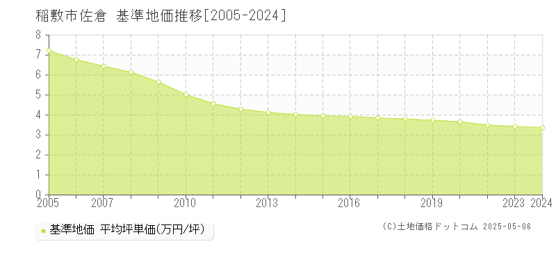 佐倉(稲敷市)の基準地価推移グラフ(坪単価)[2005-2024年]