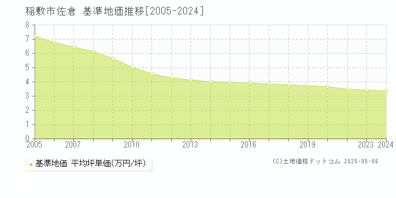 稲敷市佐倉の基準地価推移グラフ 