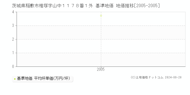 茨城県稲敷市椎塚字山中１１７８番１外 基準地価 地価推移[2005-2005]