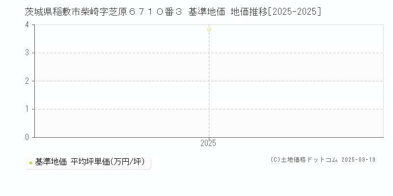 茨城県稲敷市柴崎字芝原６７１０番３ 基準地価 地価推移[2025-2025]