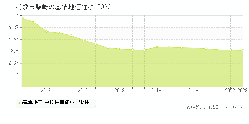 稲敷市柴崎の基準地価推移グラフ 