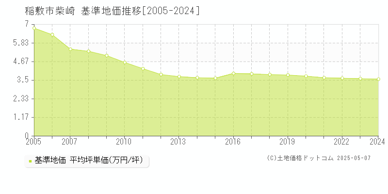 柴崎(稲敷市)の基準地価推移グラフ(坪単価)[2005-2024年]