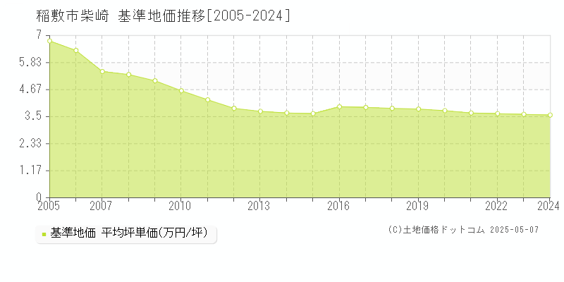 稲敷市柴崎の基準地価推移グラフ 