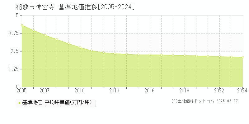 稲敷市神宮寺の基準地価推移グラフ 