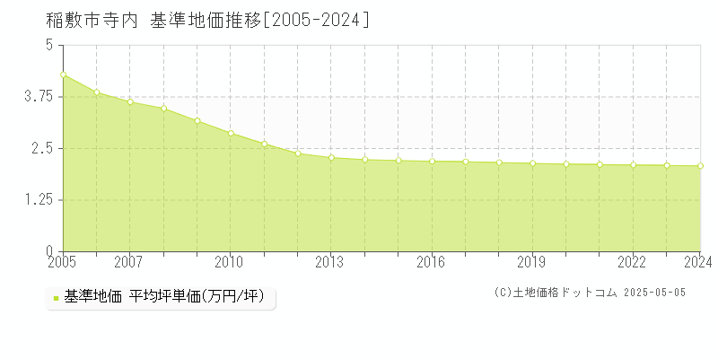 寺内(稲敷市)の基準地価推移グラフ(坪単価)[2005-2024年]