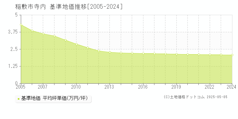 稲敷市寺内の基準地価推移グラフ 