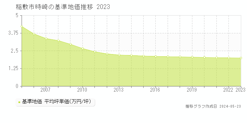 稲敷市時崎の基準地価推移グラフ 