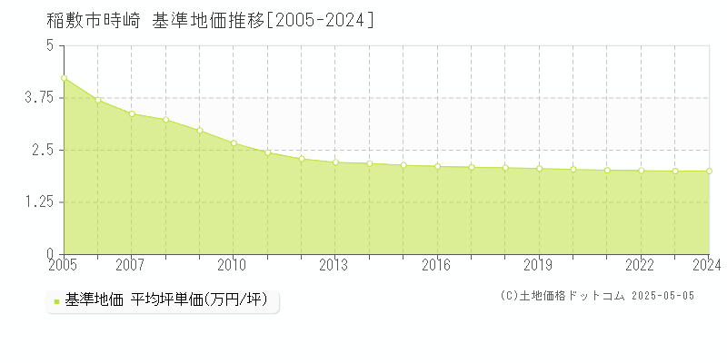 時崎(稲敷市)の基準地価推移グラフ(坪単価)[2005-2024年]