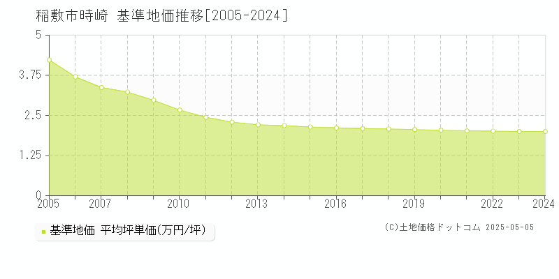 稲敷市時崎の基準地価推移グラフ 