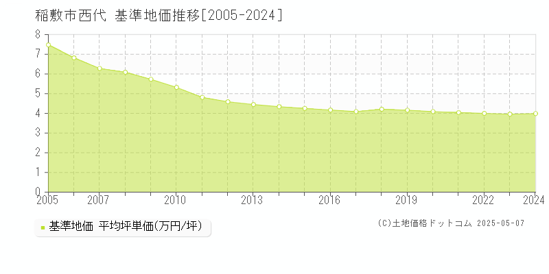 稲敷市西代の基準地価推移グラフ 