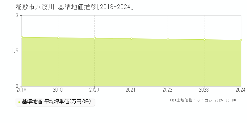 八筋川(稲敷市)の基準地価推移グラフ(坪単価)[2018-2024年]
