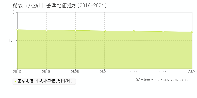 稲敷市八筋川の基準地価推移グラフ 