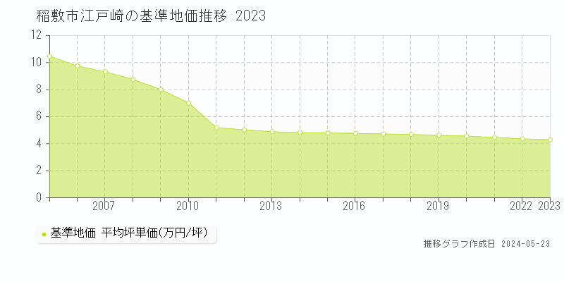 稲敷市江戸崎の基準地価推移グラフ 