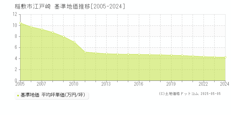 江戸崎(稲敷市)の基準地価推移グラフ(坪単価)[2005-2024年]