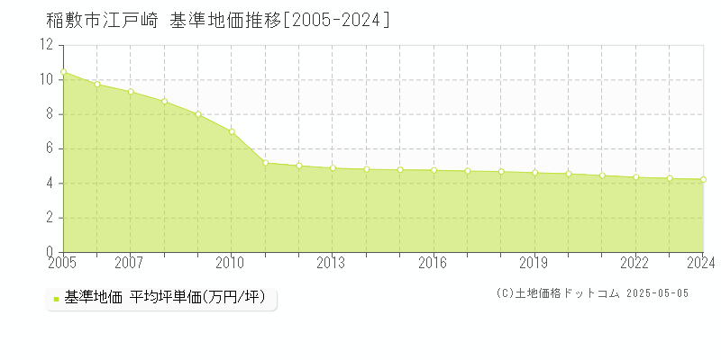 稲敷市江戸崎の基準地価推移グラフ 