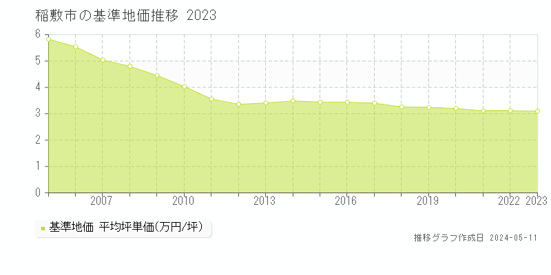 稲敷市の基準地価推移グラフ 