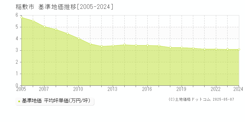 稲敷市(茨城県)の基準地価推移グラフ(坪単価)[2005-2024年]