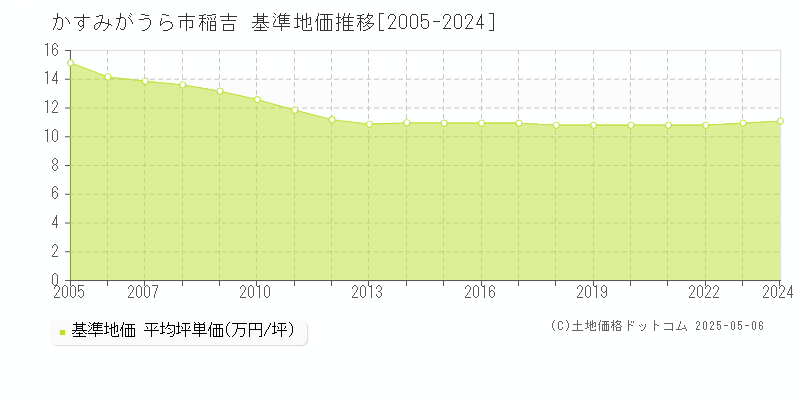 稲吉(かすみがうら市)の基準地価推移グラフ(坪単価)[2005-2024年]