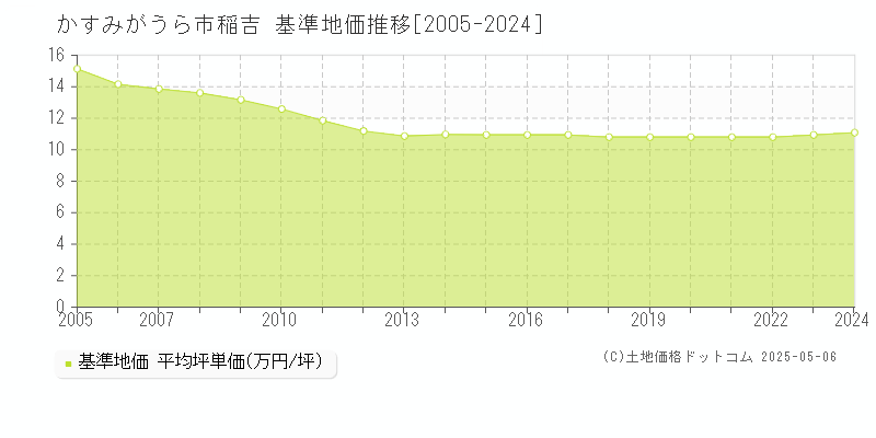 かすみがうら市稲吉の基準地価推移グラフ 