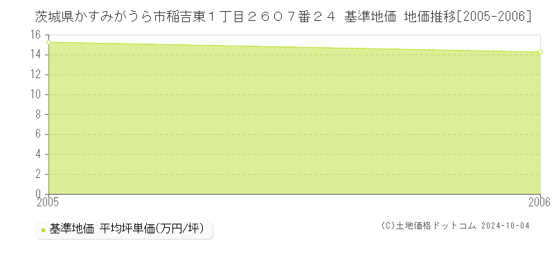 茨城県かすみがうら市稲吉東１丁目２６０７番２４ 基準地価 地価推移[2005-2006]