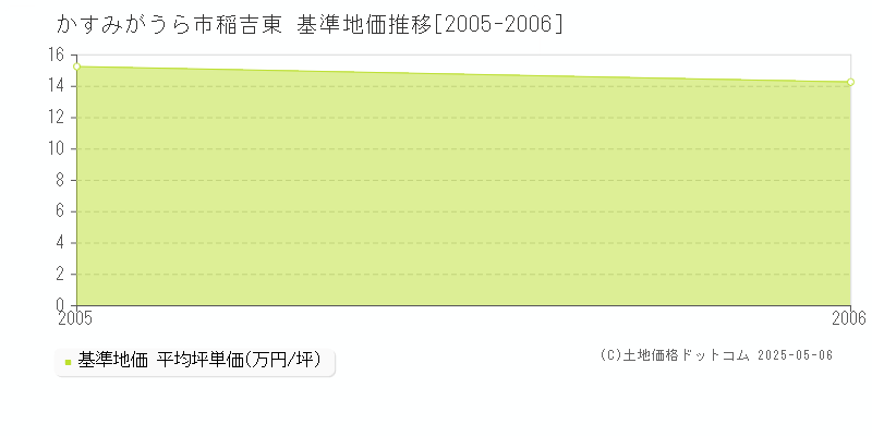稲吉東(かすみがうら市)の基準地価推移グラフ(坪単価)[2005-2006年]