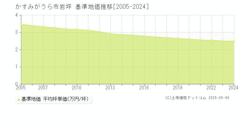 岩坪(かすみがうら市)の基準地価推移グラフ(坪単価)[2005-2024年]