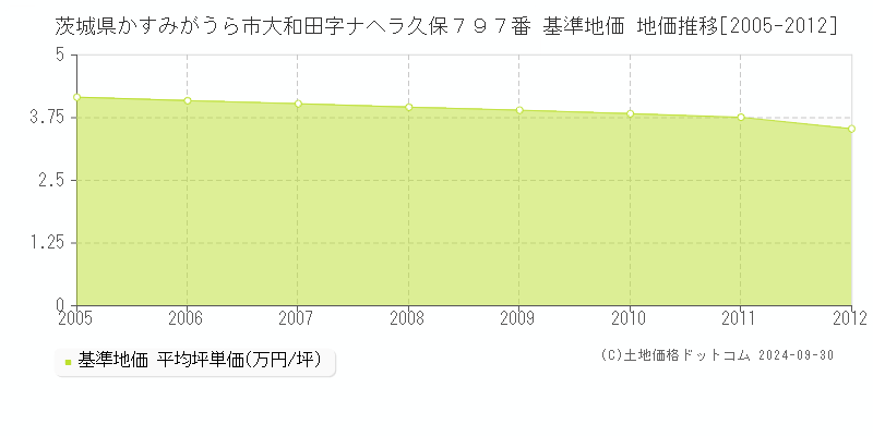 茨城県かすみがうら市大和田字ナヘラ久保７９７番 基準地価 地価推移[2005-2012]