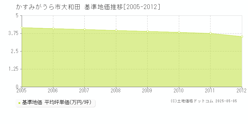 大和田(かすみがうら市)の基準地価推移グラフ(坪単価)[2005-2012年]
