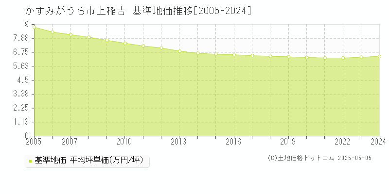上稲吉(かすみがうら市)の基準地価推移グラフ(坪単価)[2005-2024年]
