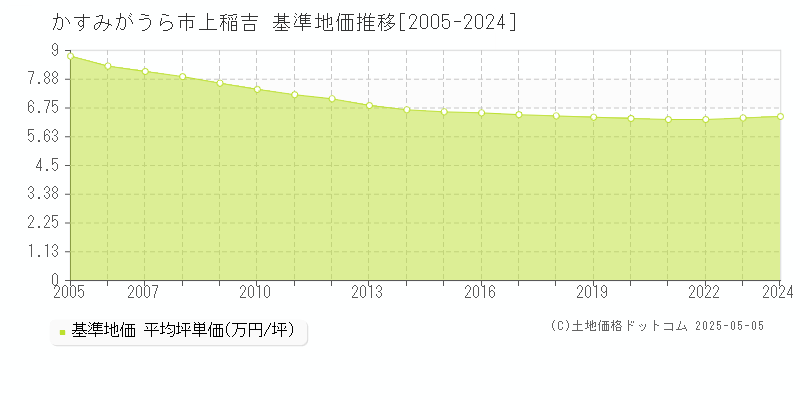 かすみがうら市上稲吉の基準地価推移グラフ 