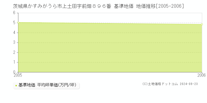 茨城県かすみがうら市上土田字前畑８９６番 基準地価 地価推移[2005-2006]