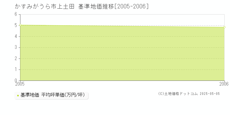 上土田(かすみがうら市)の基準地価推移グラフ(坪単価)[2005-2006年]