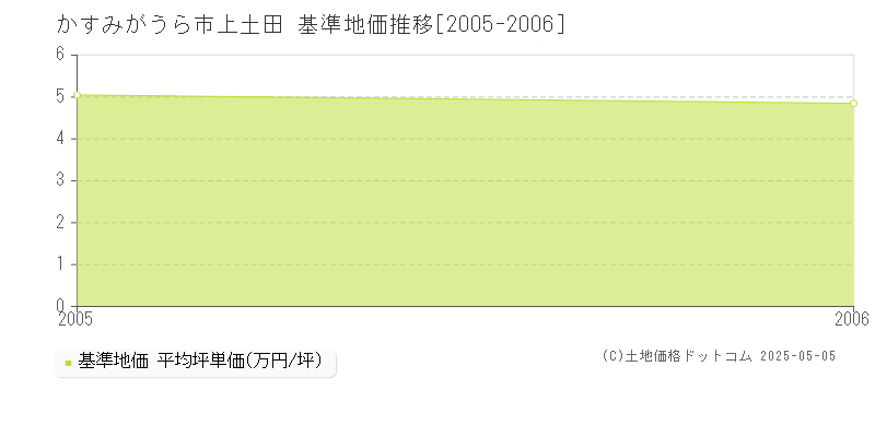 かすみがうら市上土田の基準地価推移グラフ 