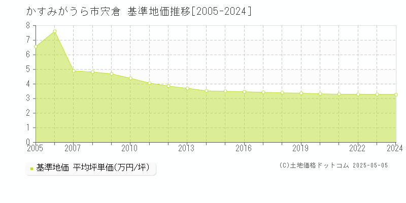 宍倉(かすみがうら市)の基準地価推移グラフ(坪単価)[2005-2024年]