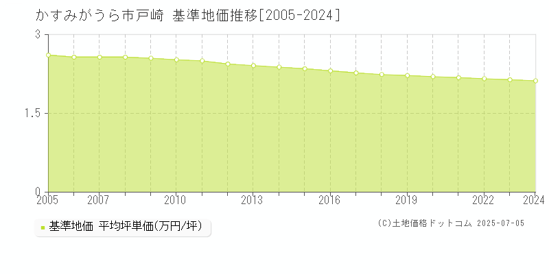 戸崎(かすみがうら市)の基準地価推移グラフ(坪単価)[2005-2024年]
