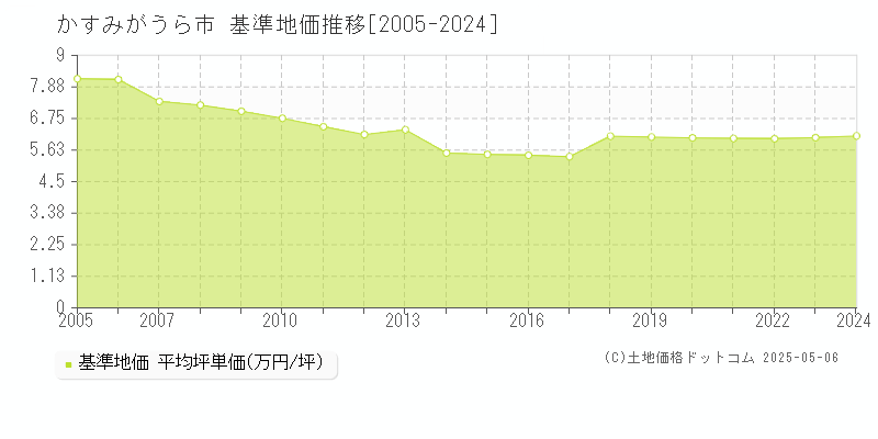 かすみがうら市(茨城県)の基準地価推移グラフ(坪単価)[2005-2024年]