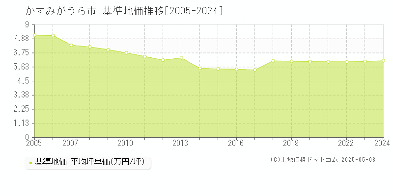 かすみがうら市の基準地価推移グラフ 