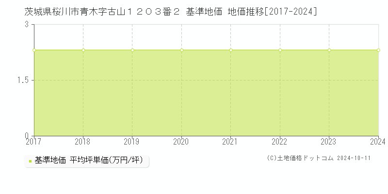 茨城県桜川市青木字古山１２０３番２ 基準地価 地価推移[2017-2024]