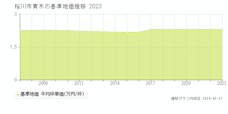 桜川市青木の基準地価推移グラフ 