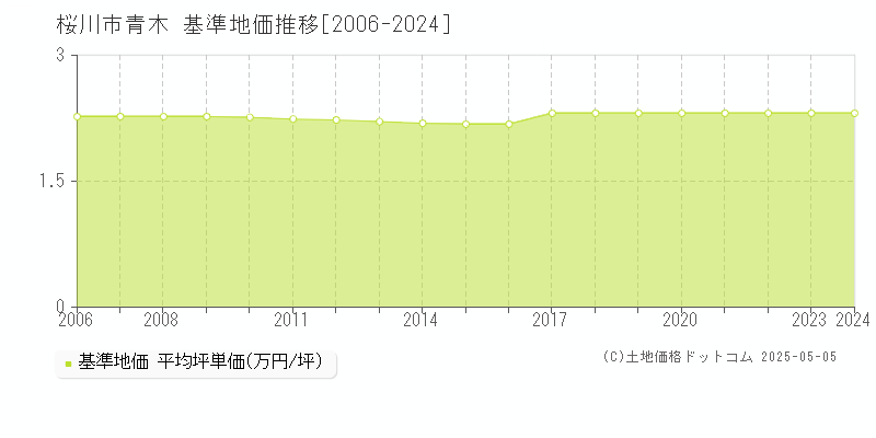 青木(桜川市)の基準地価推移グラフ(坪単価)[2006-2024年]