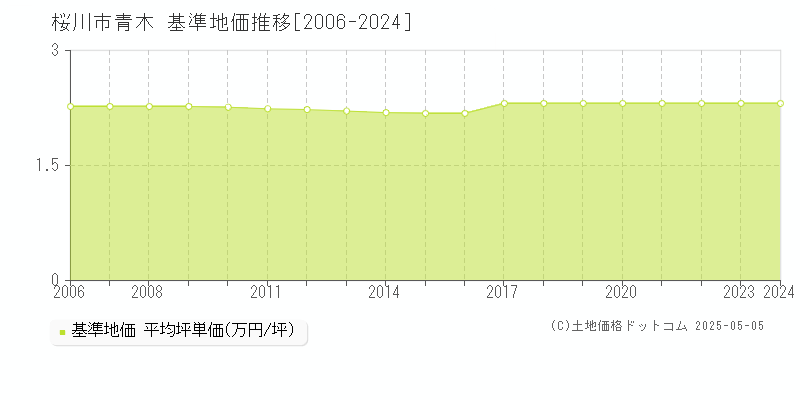 桜川市青木の基準地価推移グラフ 