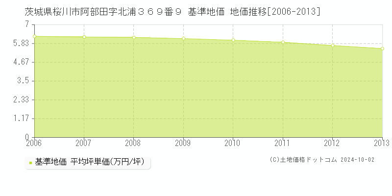 茨城県桜川市阿部田字北浦３６９番９ 基準地価 地価推移[2006-2013]