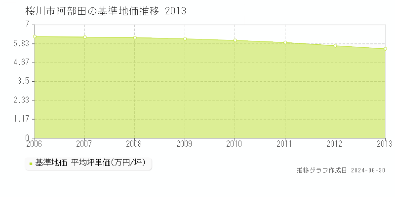 桜川市阿部田の基準地価推移グラフ 