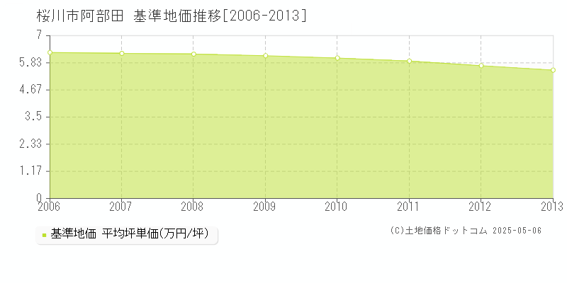阿部田(桜川市)の基準地価推移グラフ(坪単価)[2006-2013年]
